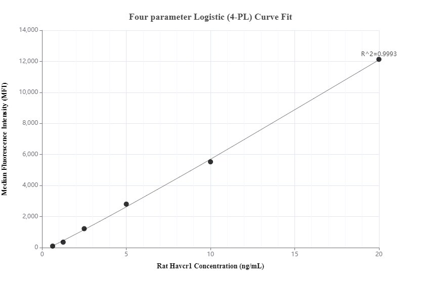 Cytometric bead array standard curve of MP00213-2, Rat KIM-1/HAVCR1 Recombinant Matched Antibody Pair, PBS Only. Capture antibody: 83221-2-PBS. Detection antibody: 83221-4-PBS. Standard: Eg0597. Range: 0.625-20 ng/mL.